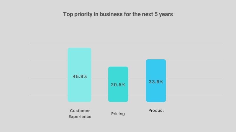 a chart showing top prirorities for businesses, with customer experience being the highest.