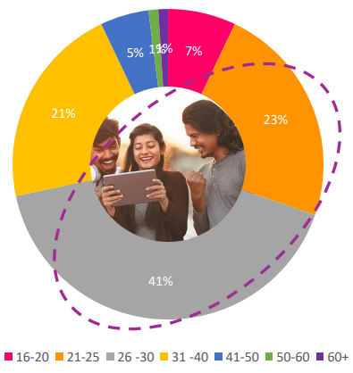 demographics-age